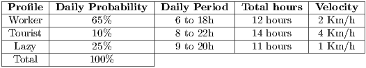 |-------|------------------|--------------|------------|---------| |Profile-|-Daily-Probability-|Daily-Period--|Total-hours-|Velocity-| |Worker-|-------65%--------|---6-to-18h----|--12 hours--|-2 Km/h--| |Tourist-|-------10%--------|---8-to-22h----|--14 hours--|-4 Km/h--| |-Lazy--|-------25%--------|---9-to-20h-------11 hours----1 Km/h--- --Total---------100%---------