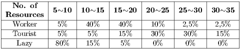 |-----------|------|-------|-------|-------|-------|-------| | No. of |5~10 |10~15 |15~20 |20~25 |25~30 |30 ~35 | |Resources--|------|-------|-------|-------|-------|-------| |--Worker---|-5%---|-40%---|-40%---|-10%---|-2,5%--|-2,5%--| |--Tourist---|-5%---|-5%----|-15%---|-30%---|-30%---|--15%--| ----Lazy-----80%-----15%------5%------0%------0%------0%----
