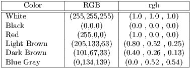 |---------------|------------|----------------| |----Color------|---RGB------|------rgb-------| |White          |(255,255,255) |  (1.0 , 1.0 , 1.0)| |Black          |   (0,0,0)    |  (0.0 , 0.0 , 0.0)| |Red            |  (255,0,0)   |  (1.0 , 0.0 , 0.0)| |Light Brown    |(205,133,63) |(0.80 , 0.52 , 0.25) |Dark Brown     | (101,67,33)  |(0.40 , 0.26 , 0.13) -Blue Gray--------(0,134,139)----(0.0 ,-0.52-, 0.54) 