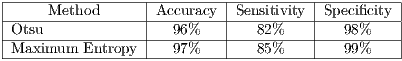 |-----------------|---------|----------|----------| |-----Method------|Accuracy-|Sensitivity-|Specificity-| |Otsu-------------|--96%----|---82%----|---98%-----| -Maximum--Entropy----97%--------85%--------99%----- 