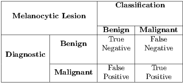 |-----------------------|---------------------| |                       |    Classification     | |  Melanocytic Lesion   |                     | |                       |-Benign--|Malignant--| |-----------|-----------|---------|-----------| |           |  Benign   |  True   |   False    | |Diagnostic |           |Negative | Negative   | |           |-----------|---------|-----------| |           |Malignant  |  False   |   True    | --------------------------Positive----Positive--- 