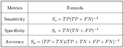 |----------|---------------------------------------| |          |                                       | |--Metrics--|---------------Formula-----------------| |          |                          - 1          | |Sensitivity-|---------Ss-=-TP-(T-P-+-FN-)------------| |          |                           -1          | |Specificity-|---------Se-=-TN-(T-N-+-FP-)------------| |          |                                   - 1 | --Accuracy--Sp-=-(TP-+-TN-)(T-P-+-TN-+-F-P +-F-N-)--- ----------------------------------------------------  
