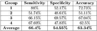 |---------|-----------|-----------|-----------| |-Group---|Sensitivity-|Speci-ficity-|-Accuracy--| |---1-----|---80%-----|--52.17%---|--72.73%----| |---2-----|--51.74%----|--48.61%---|--51.11%----| |---3-----|--66.15%----|--69.57%---|--67.04%----| |---4-----|--67.69%----|--47.83%---|---62.5%----| -Average-----66.4%-------54.55%------63.34%---- 