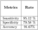 |----------|--------| |          |        | | Metrics  | Rate   | |          |        | |----------|--------| |Sensitivity-|95.12-%--| |Specificity--|79.58-%--| -Accuracy---91.67%--  