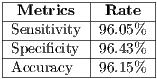 |----------|-------| |-Metrics--|-Rate--| |Sensitivity-|96.05%--| |Specificity--|96.43%--| -Accuracy---96.15%--- 