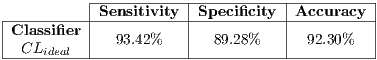            |-----------|-----------|-----------| |----------|Sensitivity-|Specificity-|Accuracy---| |Classifier |  93.42%    |  89.28%   |  92.30%    | --CLideal-------------------------------------- 