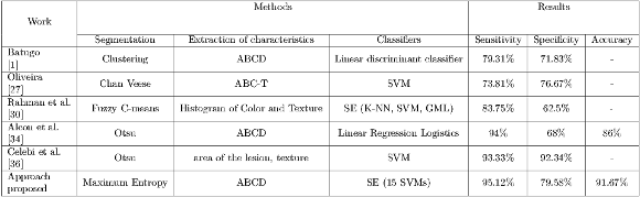 |--------------|------------------------------------------------------------------------|-------------------------------| |              |                                Methods                                 |            Results             | |    Work      |                                                                        |                               | |              |-----------------|----------------------------|-------------------------|----------|----------|---------| |--------------|--Segmentation----|-Extraction-of characteristics--|--------Classifiers---------|Sensitivity-|Specificity-|Accuracy-| | Batugo       |   Clustering     |          ABCD              |Linear discriminant classifier |  79.31%   | 71.83%   |   -     | |-[<a href=
