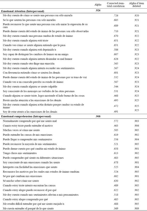 Construccion De Un Inventario De Inteligencia Emocional Percibida Para Adultos