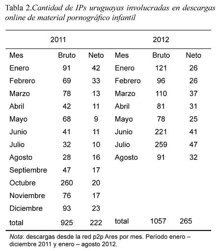 14xxx Vedio Com - FLUJO DE MATERIAL PORNOGRÃFICO INFANTIL ONLINE: ESTUDIO EXPLORATORIO EN 10  PAÃSES DE AMÃ‰RICA LATINA CON FOCO EN URUGUAY