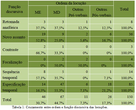 Advérbio: função, classificação, locução, exemplos