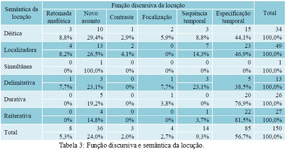 Advérbio: função, classificação, locução, exemplos