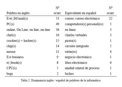 prestamos de palabras del ingles al español