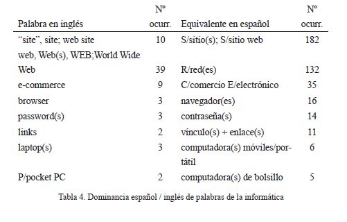 prestamos lexicos del ingles al español