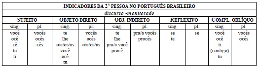 PDF) Uma abordagem sociolingüística do uso das formas você, ocê e cê no  português