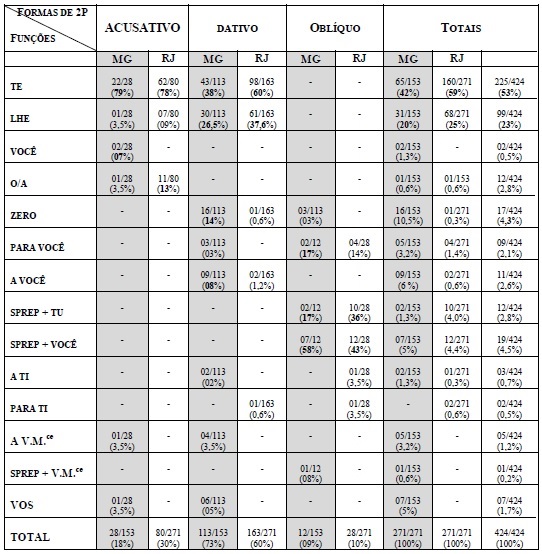 Pronominalizacao Regras PDF, PDF, Pronome