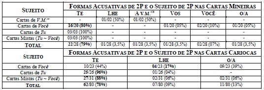 PDF) Pluralidade normativa brasileira no ensino de português língua  estrangeira: a variável objeto direto anafórico de 3ª pessoa