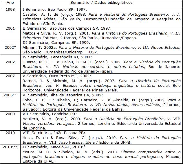 Do portugues arcaico ao portugues brasileiro: outras histórias by