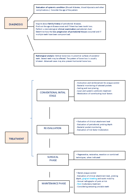 Periodontal Protocol Flow Chart