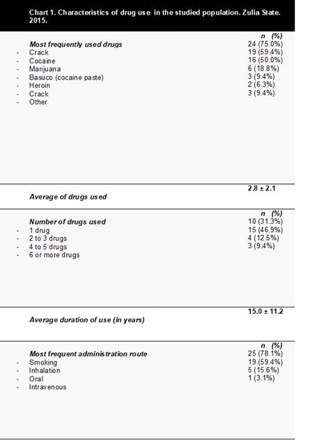 Drug Use Chart