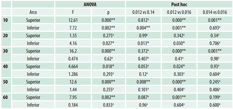 Comparación del tamaño transversal de los arcos 0.012, 0.014 y 0.016 de  NiTi de tres marcas