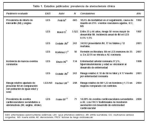 Factores De Riesgo Para Aterosclerosis En Enfermedades Autoinmunitarias