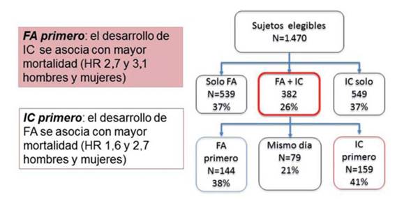 Fibrilacion Auricular E Insuficiencia Cardiaca